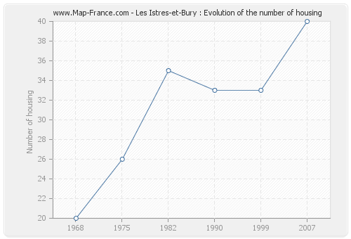 Les Istres-et-Bury : Evolution of the number of housing